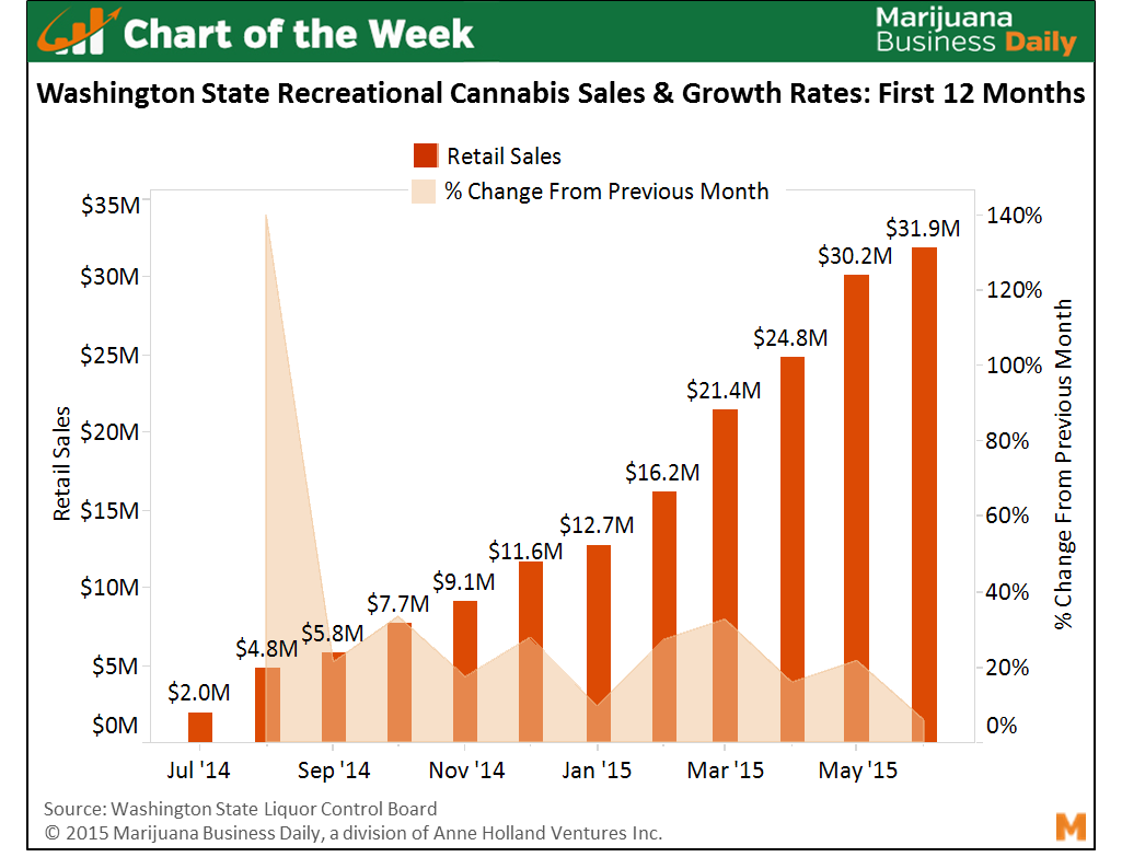 WA Marijuana Sales Chart